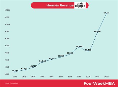 hermes revenue 2022|hermes share price today.